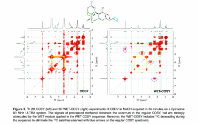Solventes Protonados con experimentos WET